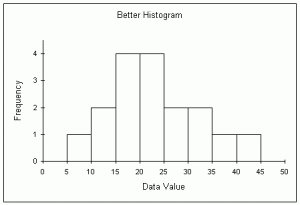 histogram in excel for mac 2011